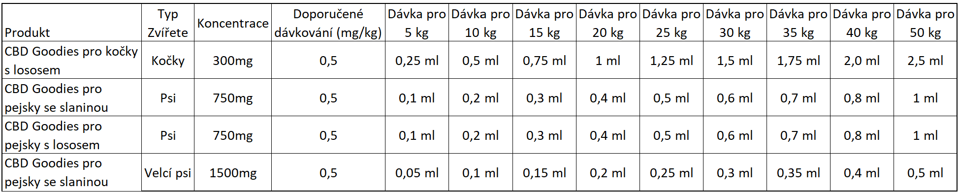 Dávkování CBD Goodies